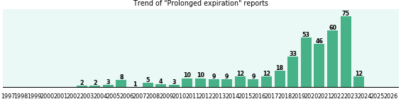 Prolonged expiration: 396 reports from FDA and social media. Prolonged expiration: 396 reports.